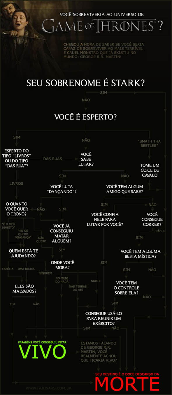 Você sobreviveria ao mundo de George R R Martin Faça o teste e descubra